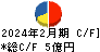 明光ネットワークジャパン キャッシュフロー計算書 2024年2月期