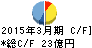 髙木証券 キャッシュフロー計算書 2015年3月期 髙木証券 キャッシュフロー計算書 2015年3月期