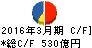 阪和興業 キャッシュフロー計算書 2016年3月期 阪和興業 キャッシュフロー計算書 2016年3月期