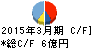 内外テック キャッシュフロー計算書 2015年3月期 内外テック キャッシュフロー計算書 2015年3月期