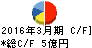 エヌアイデイ キャッシュフロー計算書 2016年3月期 エヌアイデイ キャッシュフロー計算書 2016年3月期
