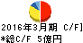 川重冷熱工業 キャッシュフロー計算書 2016年3月期 川重冷熱工業 キャッシュフロー計算書 2016年3月期