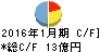 ACCESS キャッシュフロー計算書 2016年1月期 ACCESS キャッシュフロー計算書 2016年1月期