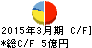 フォーカスシステムズ キャッシュフロー計算書 2015年3月期 フォーカスシステムズ キャッシュフロー計算書 2015年3月期