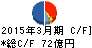 シダックス キャッシュフロー計算書 2015年3月期 シダックス キャッシュフロー計算書 2015年3月期