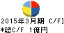 ITbook キャッシュフロー計算書 2015年3月期 ITbook キャッシュフロー計算書 2015年3月期