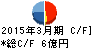 アイエックス・ナレッジ キャッシュフロー計算書 2015年3月期 アイエックス・ナレッジ キャッシュフロー計算書 2015年3月期