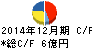 京都ホテル キャッシュフロー計算書 2014年12月期 京都ホテル キャッシュフロー計算書 2014年12月期