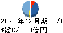 日本和装ホールディングス キャッシュフロー計算書 2023年12月期