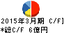 東洋シヤッター キャッシュフロー計算書 2015年3月期 東洋シヤッター キャッシュフロー計算書 2015年3月期