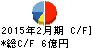 魚喜 キャッシュフロー計算書 2015年2月期 魚喜 キャッシュフロー計算書 2015年2月期