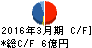 安楽亭 キャッシュフロー計算書 2016年3月期 安楽亭 キャッシュフロー計算書 2016年3月期