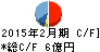 ジェーソン キャッシュフロー計算書 2015年2月期 ジェーソン キャッシュフロー計算書 2015年2月期
