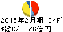 イオン九州 キャッシュフロー計算書 2015年2月期 イオン九州 キャッシュフロー計算書 2015年2月期