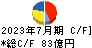 内田洋行 キャッシュフロー計算書 2023年7月期