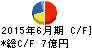 藤久 キャッシュフロー計算書 2015年6月期 藤久 キャッシュフロー計算書 2015年6月期