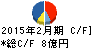 歌舞伎座 キャッシュフロー計算書 2015年2月期 歌舞伎座 キャッシュフロー計算書 2015年2月期