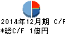 共同ピーアール キャッシュフロー計算書 2014年12月期 共同ピーアール キャッシュフロー計算書 2014年12月期