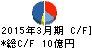 アシードホールディングス キャッシュフロー計算書 2015年3月期 アシードホールディングス キャッシュフロー計算書 2015年3月期