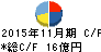 津田駒工業 キャッシュフロー計算書 2015年11月期 津田駒工業 キャッシュフロー計算書 2015年11月期