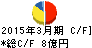 進学会 キャッシュフロー計算書 2015年3月期 進学会 キャッシュフロー計算書 2015年3月期