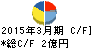 桜井製作所 キャッシュフロー計算書 2015年3月期 桜井製作所 キャッシュフロー計算書 2015年3月期