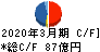 東京エレクトロンデバイス キャッシュフロー計算書 2020年3月期