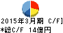 シャルレ キャッシュフロー計算書 2015年3月期 シャルレ キャッシュフロー計算書 2015年3月期