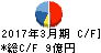 高千穂交易 キャッシュフロー計算書 2017年3月期 高千穂交易 キャッシュフロー計算書 2017年3月期