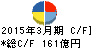 マツモトキヨシホールディングス キャッシュフロー計算書 2015年3月期 マツモトキヨシホールディングス キャッシュフロー計算書 2015年3月期