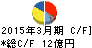 前澤給装工業 キャッシュフロー計算書 2015年3月期 前澤給装工業 キャッシュフロー計算書 2015年3月期