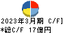日本空調サービス キャッシュフロー計算書 2023年3月期