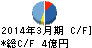 フジコー キャッシュフロー計算書 2014年3月期 フジコー キャッシュフロー計算書 2014年3月期