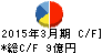 音通 キャッシュフロー計算書 2015年3月期 音通 キャッシュフロー計算書 2015年3月期