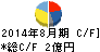 カワサキ キャッシュフロー計算書 2014年8月期 カワサキ キャッシュフロー計算書 2014年8月期