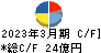 藤倉化成 キャッシュフロー計算書 2023年3月期