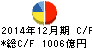 東燃ゼネラル石油 キャッシュフロー計算書 2014年12月期 東燃ゼネラル石油 キャッシュフロー計算書 2014年12月期