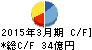 名工建設 キャッシュフロー計算書 2015年3月期 名工建設 キャッシュフロー計算書 2015年3月期