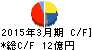 ワイエイシイホールディングス キャッシュフロー計算書 2015年3月期 ワイエイシイホールディングス キャッシュフロー計算書 2015年3月期