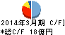 中外鉱業 キャッシュフロー計算書 2014年3月期 中外鉱業 キャッシュフロー計算書 2014年3月期