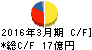 岡藤ホールディングス キャッシュフロー計算書 2016年3月期 岡藤ホールディングス キャッシュフロー計算書 2016年3月期