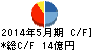 前澤工業 キャッシュフロー計算書 2014年5月期 前澤工業 キャッシュフロー計算書 2014年5月期