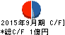 フード・プラネット キャッシュフロー計算書 2015年9月期 フード・プラネット キャッシュフロー計算書 2015年9月期