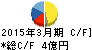 リーダー電子 キャッシュフロー計算書 2015年3月期 リーダー電子 キャッシュフロー計算書 2015年3月期