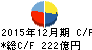 GMOインターネット キャッシュフロー計算書 2015年12月期 GMOインターネット キャッシュフロー計算書 2015年12月期