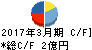 クエスト キャッシュフロー計算書 2017年3月期 クエスト キャッシュフロー計算書 2017年3月期