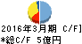 美濃窯業 キャッシュフロー計算書 2016年3月期 美濃窯業 キャッシュフロー計算書 2016年3月期