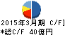 川田テクノロジーズ キャッシュフロー計算書 2015年3月期 川田テクノロジーズ キャッシュフロー計算書 2015年3月期