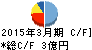 東邦金属 キャッシュフロー計算書 2015年3月期 東邦金属 キャッシュフロー計算書 2015年3月期