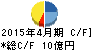 トーシン キャッシュフロー計算書 2015年4月期 トーシン キャッシュフロー計算書 2015年4月期